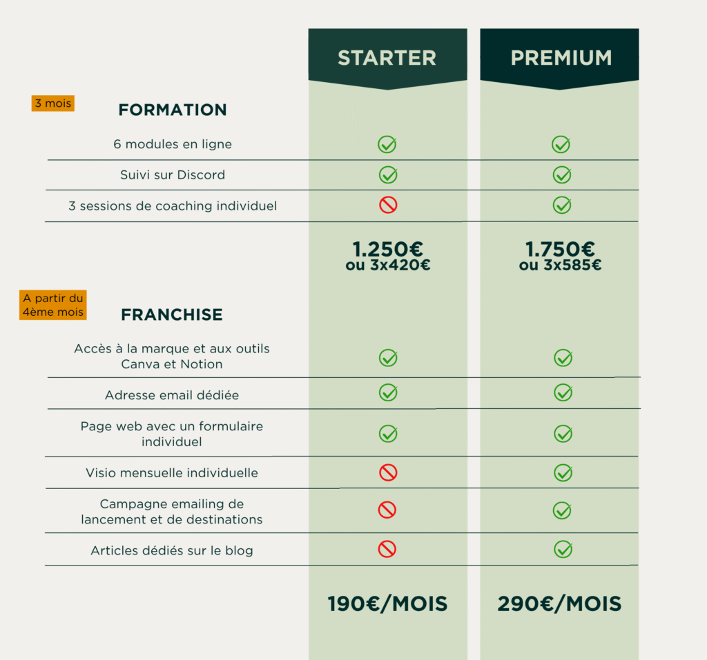 Devenir travel planner - Formation - Licence de marque - Offre tarifaire - Tableau